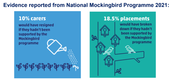Two images side by side below a header that says 'Evidence reported from the National Mockingbird Programme 2021'. The first is a graphic that reads '10% of carers would have resigned if they hadn't been supported by the Mockingbird programme'. The second graphic reads '18.5% of placements would have broken down if they hadn't been supported by the Mockingbird programme'. 