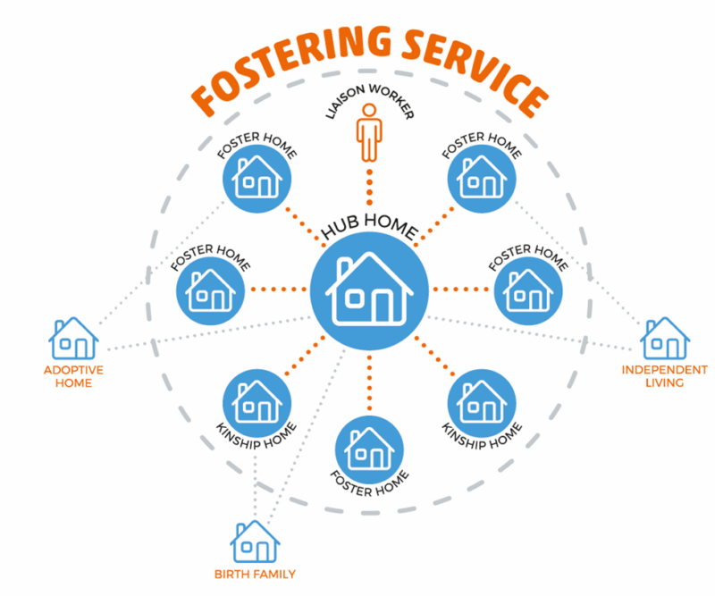 Mockingbird constellation graphic. The home hub is at the centre of the graphic, with the lines to the following branching out: Liaison worker Foster home Kinship home 