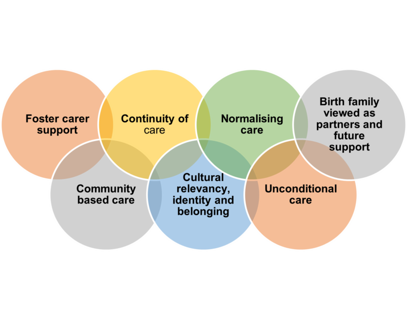 Diagram showing all mockingbird values: - Foster carer support Community based care Continuity of care Cultural relevancy, identity and belonging Normalising care Unconditional care Birth family viewed as partners and future support 