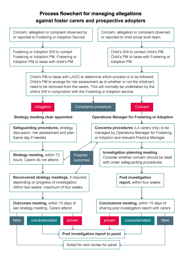 Process flowchart for managing allegations against foster carers and prospective adopters